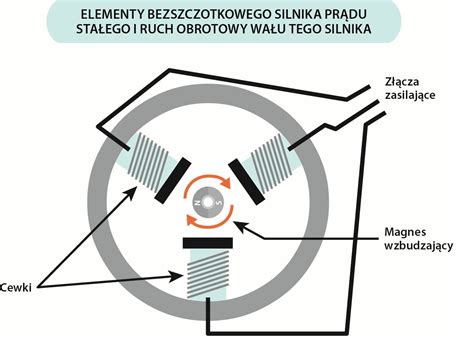 Schemat działania bezszczotkowego silnika Bosch z pasem klinowym przenoszącym napęd na nóż tnący
