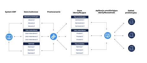 Schemat integracji ciągnika z systemem zarządzania gospodarstwem i mapami aplikacyjnymi