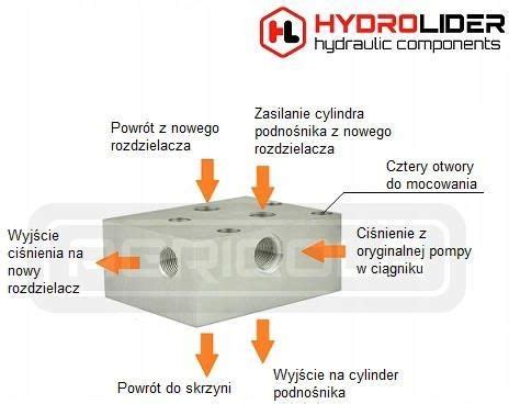Diagram przedstawiający punkty podłączenia osprzętu: TUZ, WOM oraz hydraulika zewnętrzna