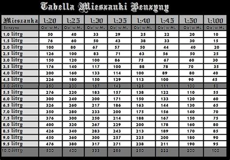 Tabela proporcji mieszanki paliwo-olej dla silników 2T