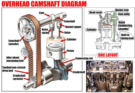 Infographic or diagram showing the OHC engine with chain drive