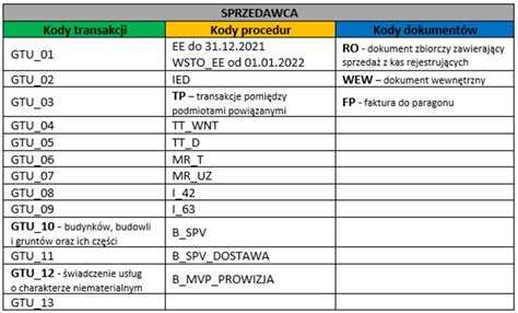 Tabela z kodami GTU i odpowiadającymi im kodami CN