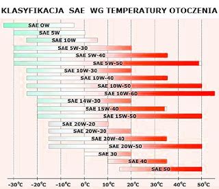 Schemat porównujący lepkość olejów 5W30 i 0W30 w niskich temperaturach.
