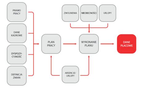 Schemat przepływu pracy w JCB Service Pro