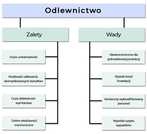 Schemat porównujący wielkość akwariów i ich zalety dla hodowli krewetek