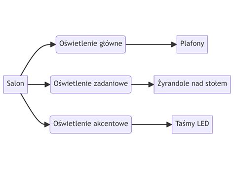 Ilustracja przedstawiająca różne rodzaje oświetlenia akwariowego i ich zastosowanie