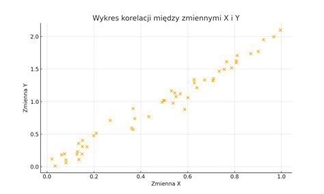 Wykres korelacji osiadania fundamentu z badaniem PLT w zależności od skali szerokości i zagęszczenia piasków