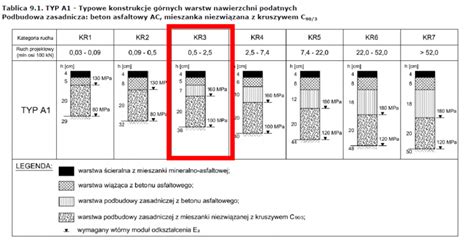 Rysunek przedstawiający wymagania zagęszczenia dla drogi w wykopie