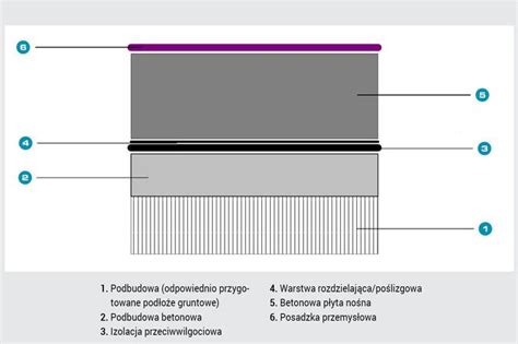 Schemat typowej konstrukcji podłogi przemysłowej z zaznaczonymi poziomami pomiarów