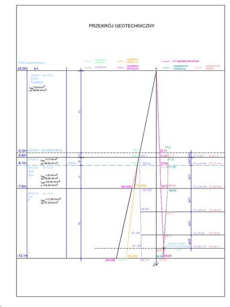 Wykres obszarów typów gruntów, dla których stosuje się formuły regresji