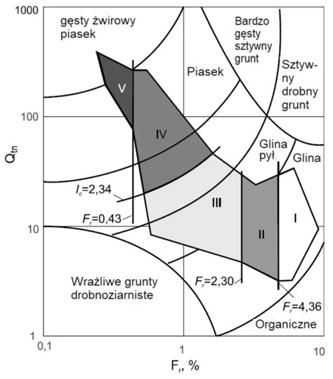 Nomogram Wysokińskiego do wyznaczania zagęszczenia gruntów polskich na podstawie badań CPT
