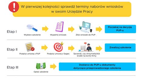 Schemat procesu składania wniosku o dofinansowanie szkolenia w Urzędzie Pracy