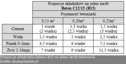 Proporcje składników mieszanki betonowej
