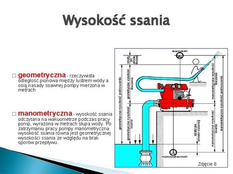 Infografika wyjaśniająca wysokość ssania i tłoczenia pompy wodnej