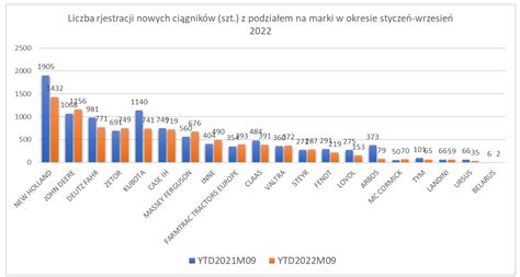 infografika przedstawiająca udziały rynkowe marek ciągników rolniczych na Otomoto