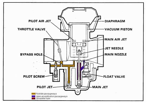 Schematic diagram of a float carburetor, highlighting key components for cleaning