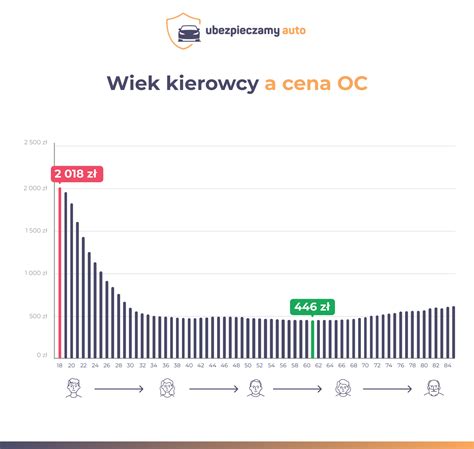 Infografika przedstawiająca etapy zakupu ubezpieczenia OC online.