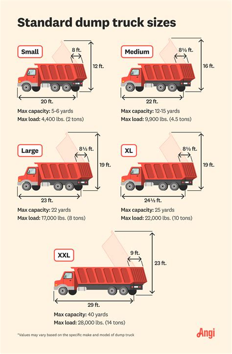 Infographics comparing different dump truck types and their capacities