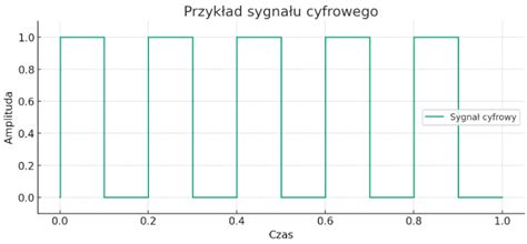 wykres diagnostyczny sygnału z czujnika ABS