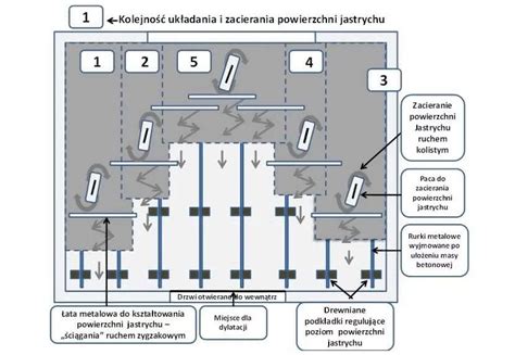 Schemat przedstawiający wewnętrzne łopaty mieszalnika i kierunek przepływu masy betonowej podczas obrotu bębna.