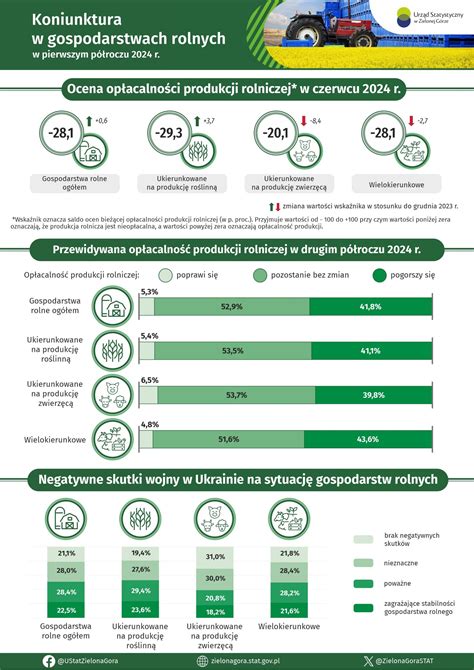 Infografika przedstawiająca ogólną liczbę ciągników w Polsce oraz wzrost mechanizacji w gospodarstwach na przestrzeni lat