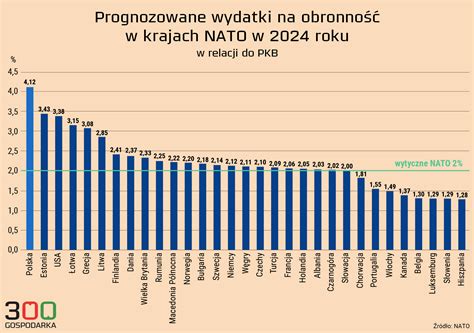 Wykres wzrostu wydatków na obronność w Polsce