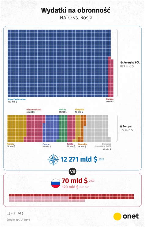 Infografika: Wydatki na WOT w porównaniu do innych wydatków wojskowych