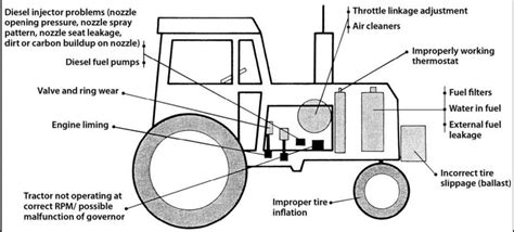 Diagram of a 3-cylinder diesel engine typical for agricultural tractors