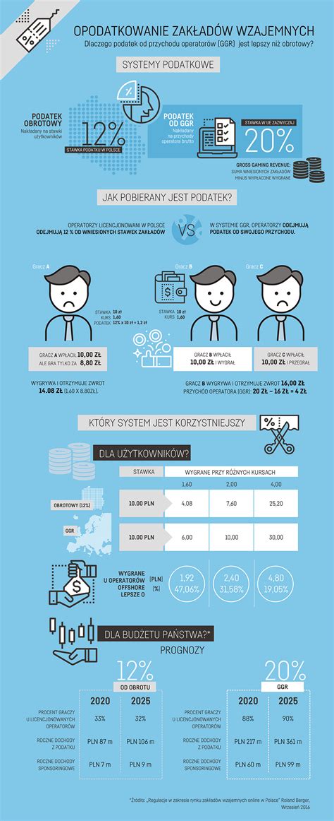 Infografika porównująca koszty szkoleń podstawowych i uzupełniających w zależności od typu organizatora