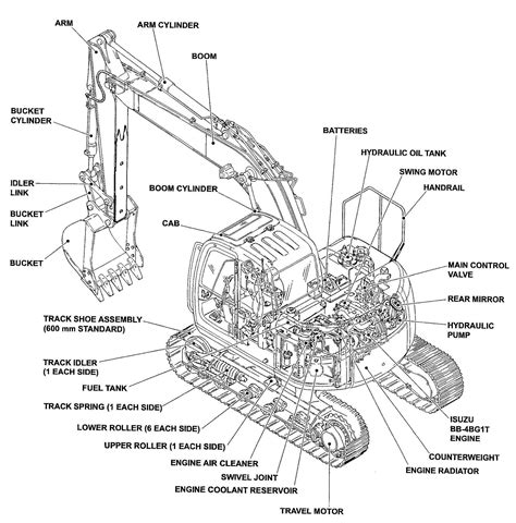 Diagram illustrating the main components of a mini excavator