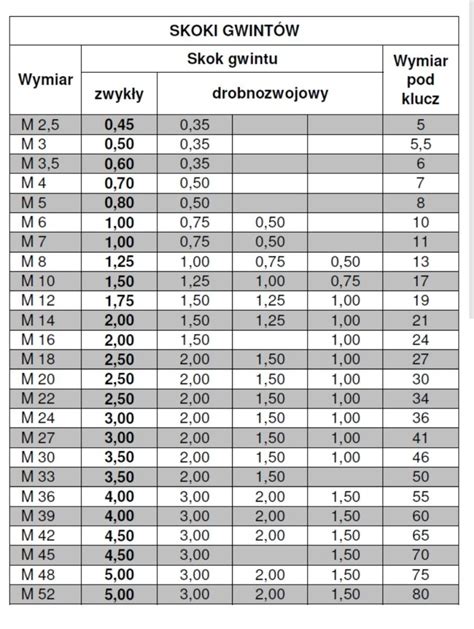 Tabela porównująca typowe wymiary sworzni dla różnych modeli koparek JCB