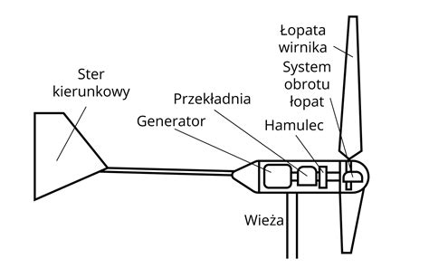 Schemat działania masztu trójsegmentowego z widłami