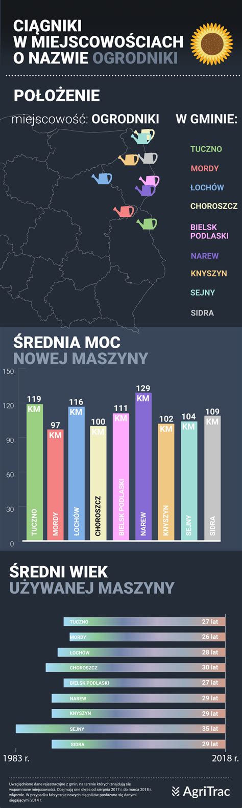 Infografika z popularnymi modelami ciągników Renault