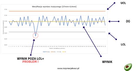 Wykres kontrolny przedstartowy wózka widłowego