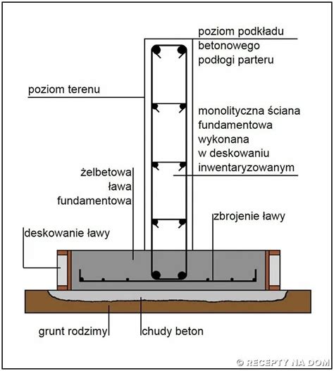 schemat przedstawiający etapy wykopów fundamentowych
