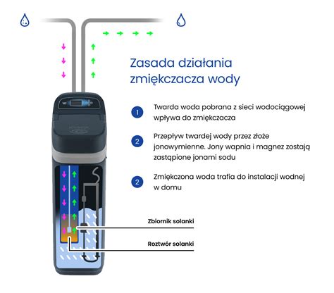 infografika przedstawiająca zasadę działania zmiękczacza wody
