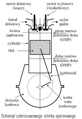 Schemat budowy silnika czterosuwowego z zaznaczonym wydechem.