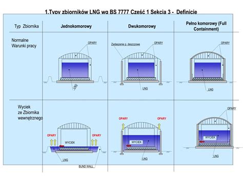 Infografika przedstawiająca różne typy zbiorników i podwozi wozów asenizacyjnych