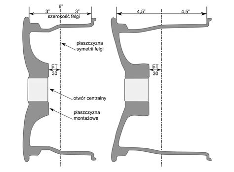 Schemat przedstawiający kluczowe parametry felgi (średnica, szerokość, ET, rozstaw śrub)