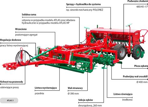 Schemat budowy agregatu uprawowego Unia Atlas z zaznaczonymi poszczególnymi sekcjami roboczymi.