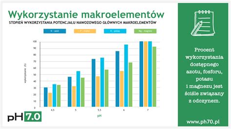 Infografika przedstawiająca wpływ warunków pogodowych na skuteczność nawożenia gnojowicą