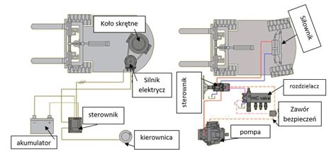 Animacja działania układu kierowniczego wózka widłowego
