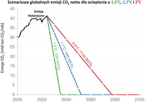 Wykres porównania emisji spalin diesel i diesel-LPG