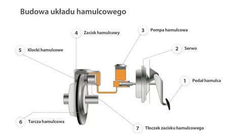 Schemat budowy układu hamulcowego w traktorku kosiarka