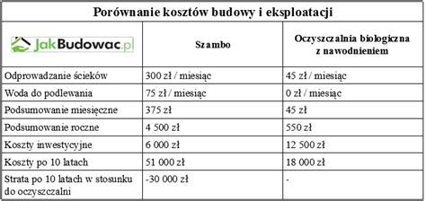 Porównanie kosztów eksploatacji szamba i przydomowej oczyszczalni ścieków - infografika