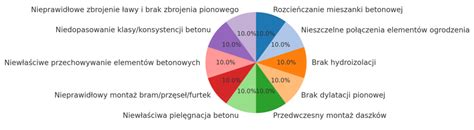 Wykres pokazujący typowe błędy w systemie BMS akumulatorów Li-ion