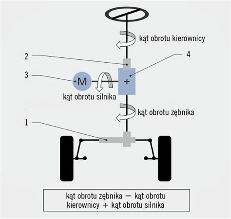 Infografika przedstawiająca schemat działania układu kierowniczego z zaznaczoną zębatką