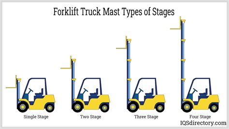 Technical diagram of a forklift showing load capacity and mast types.