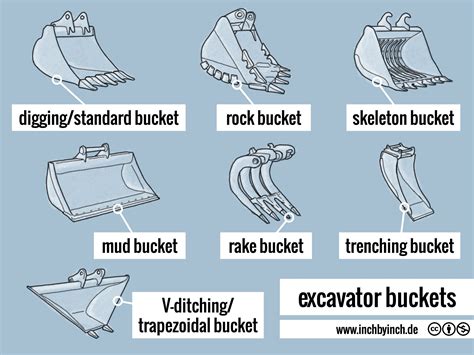 Infographic showing different types of excavator buckets and their uses