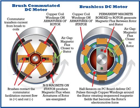 Infographic showing the advantages of a brushless motor